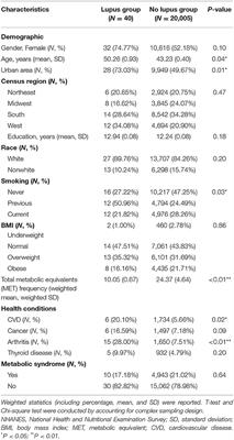 Prevalence and Associated Factors of Lupus in the United States: Third National Health and Nutritional Examination Survey (NHANES III)